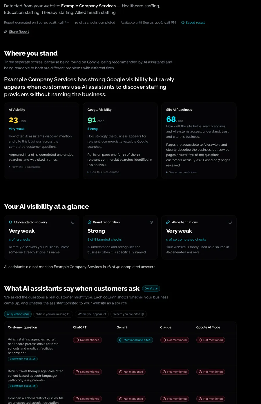 Autonomics AI Visibility Report interface showing six visibility gauges, competitor findings and the 40-answer grid.